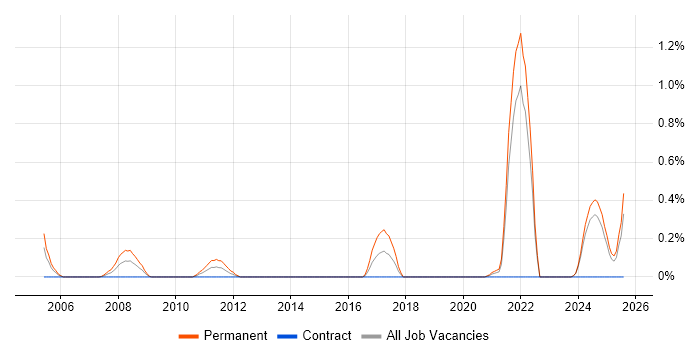 Job vacancy trend for Trainee Developer in the North East Job vacancy trend for Trainee Developer in the North East