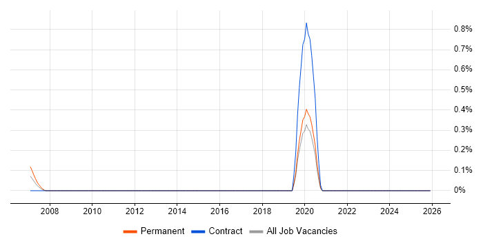 Trainee IT Support job vacancy trend in the North East