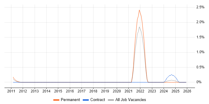 Trainee IT Technician job vacancy trend in the North East