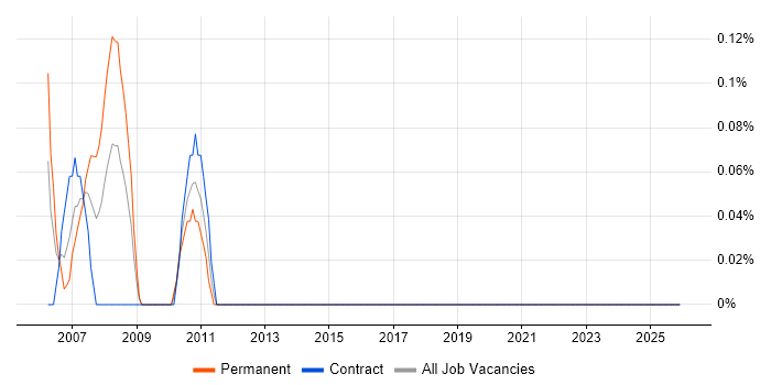 Trainee Programmer job vacancy trend in the North East