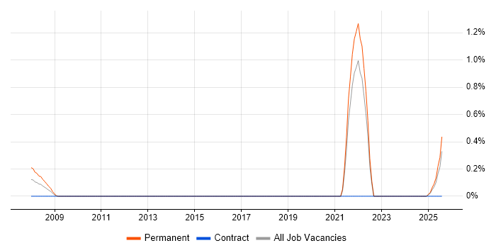 Job vacancy trend for Trainee Software Developer in the North East Job vacancy trend for Trainee Software Developer in the North East