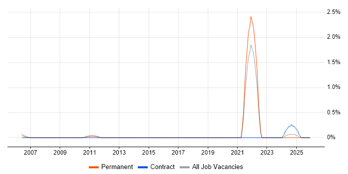 Trainee Technician job vacancy trend in the North East