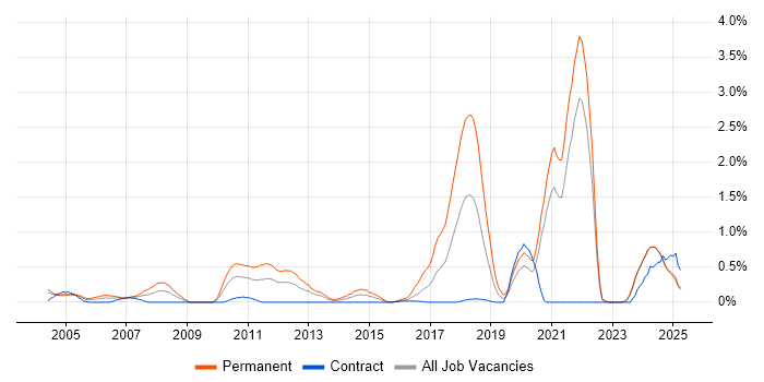 Job vacancy trend for Trainee in the North East Job vacancy trend for Trainee in the North East