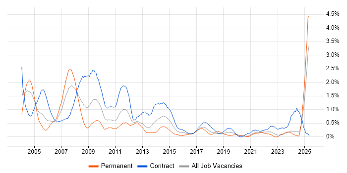 Job vacancy trend for Trainer in the North East Job vacancy trend for Trainer in the North East