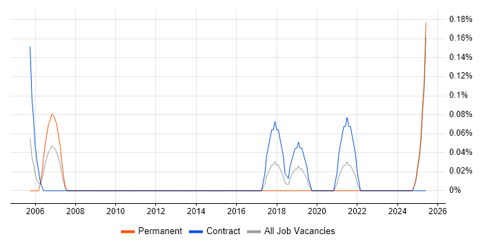 Job vacancy trend for Training Coordinator in the North East Job vacancy trend for Training Coordinator in the North East