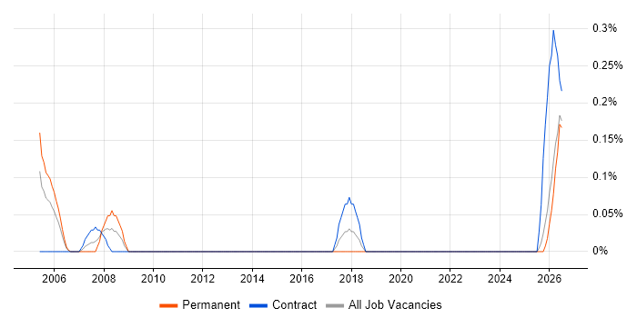 Transformation Consultant job vacancy trend in the North East