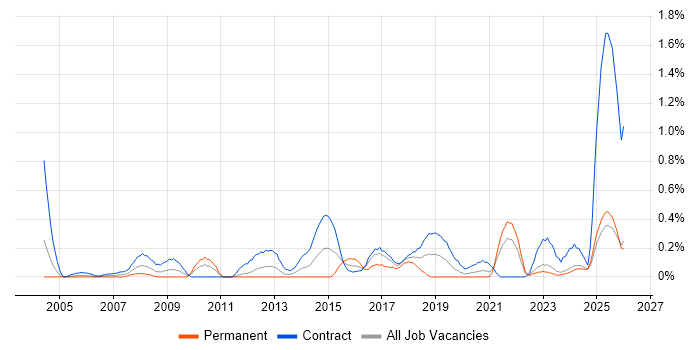 Transformation Manager job vacancy trend in the North East