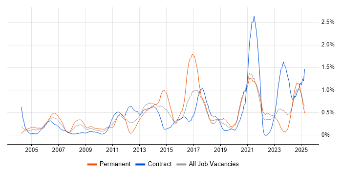 Job vacancy trend for Translating Business Requirements in the North East Job vacancy trend for Translating Business Requirements in the North East