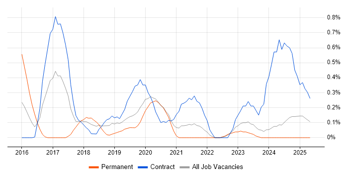Job vacancy trend for Trello in the North East Job vacancy trend for Trello in the North East