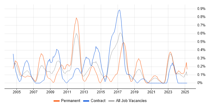 Job vacancy trend for Trend Analysis in the North East Job vacancy trend for Trend Analysis in the North East