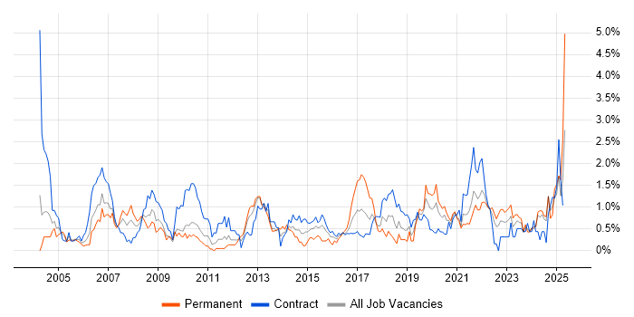 Job vacancy trend for 1st Line Support in Tyne and Wear Job vacancy trend for 1st Line Support in Tyne and Wear