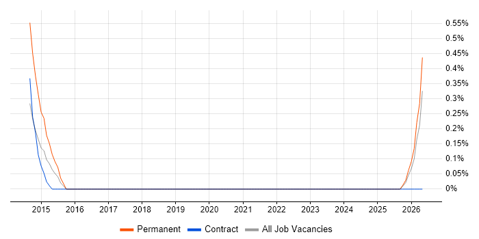 2nd/3rd Line Support Technician job vacancy trend in Tyne and Wear