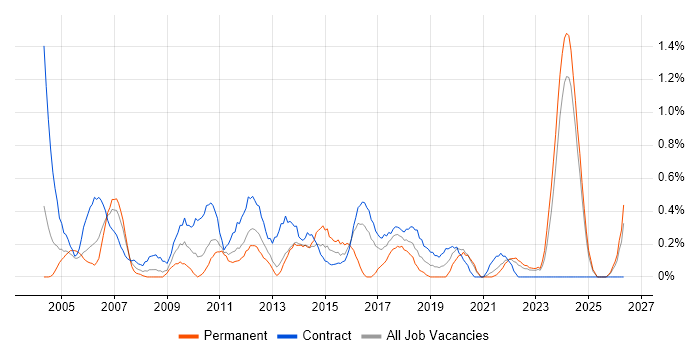 2nd/3rd Line Support job vacancy trend in Tyne and Wear