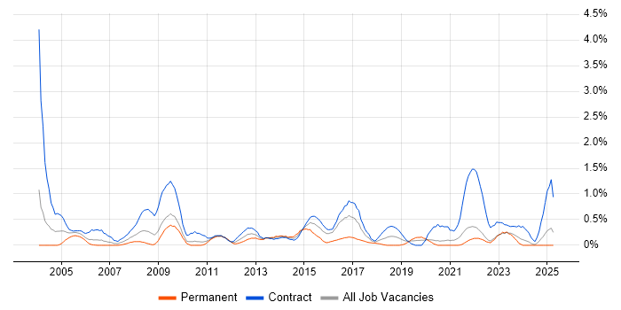 Job vacancy trend for 2nd Line Desktop Support in Tyne and Wear Job vacancy trend for 2nd Line Desktop Support in Tyne and Wear