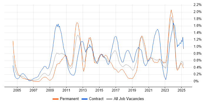 Job vacancy trend for 2nd Line Engineer in Tyne and Wear Job vacancy trend for 2nd Line Engineer in Tyne and Wear