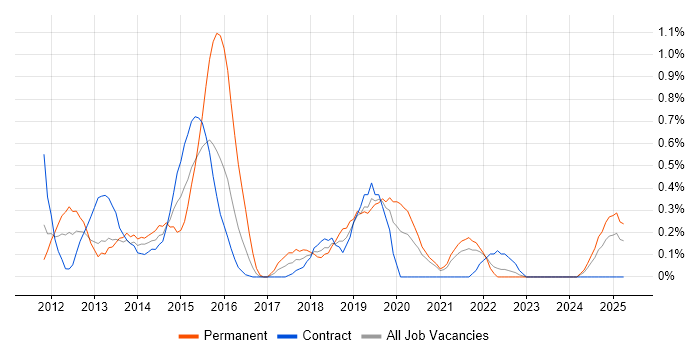 Job vacancy trend for 2nd Line Service Desk Analyst in Tyne and Wear Job vacancy trend for 2nd Line Service Desk Analyst in Tyne and Wear
