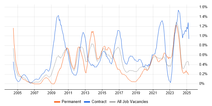 Job vacancy trend for 2nd Line Support Engineer in Tyne and Wear Job vacancy trend for 2nd Line Support Engineer in Tyne and Wear