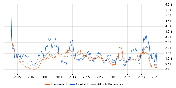 Job vacancy trend for 2nd Line Support in Tyne and Wear Job vacancy trend for 2nd Line Support in Tyne and Wear