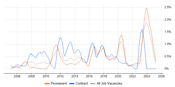 Job vacancy trend for 3rd Line Engineer in Tyne and Wear Job vacancy trend for 3rd Line Engineer in Tyne and Wear