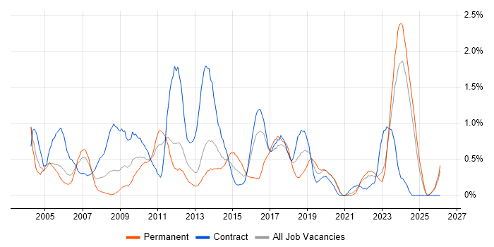 3rd Line Support job vacancy trend in Tyne and Wear