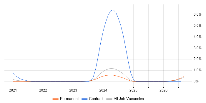 5G job vacancy trend in Tyne and Wear