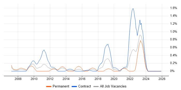 802.1X job vacancy trend in Tyne and Wear