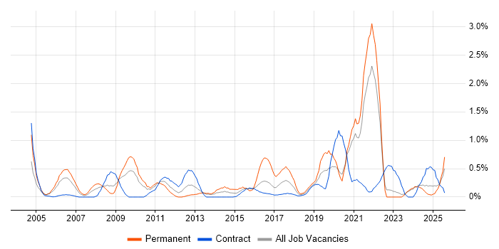 Job vacancy trend for A+ Certification in Tyne and Wear Job vacancy trend for A+ Certification in Tyne and Wear