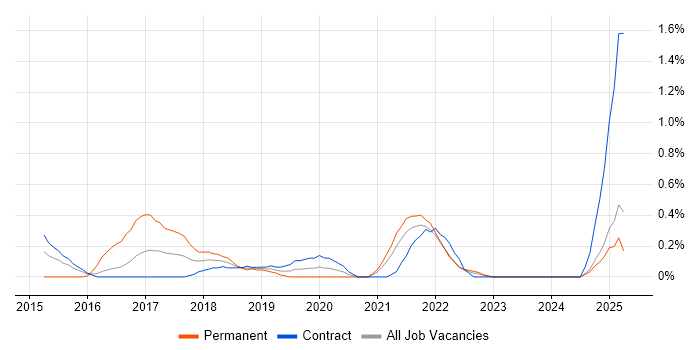 Job vacancy trend for A/B Testing in Tyne and Wear Job vacancy trend for A/B Testing in Tyne and Wear