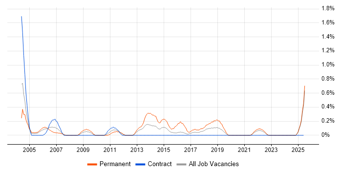 Job vacancy trend for ACCA in Tyne and Wear