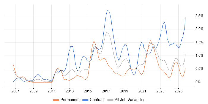 Acceptance Criteria job vacancy trend in Tyne and Wear