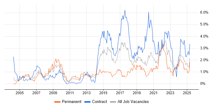 Job vacancy trend for Accessibility in Tyne and Wear Job vacancy trend for Accessibility in Tyne and Wear