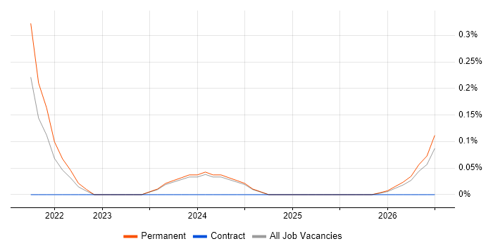 Account Director job vacancy trend in Tyne and Wear