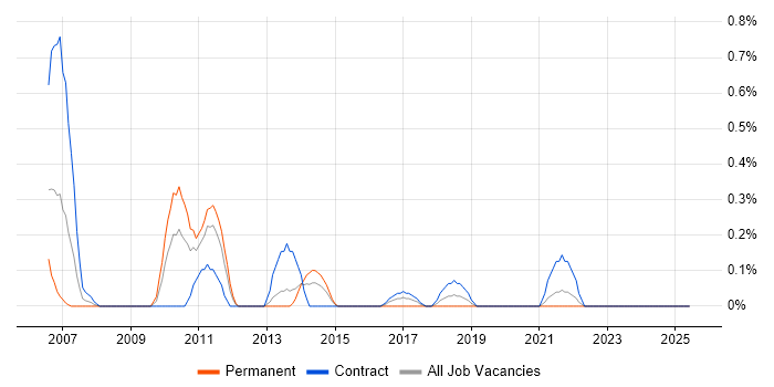 Job vacancy trend for Accountant in Tyne and Wear Job vacancy trend for Accountant in Tyne and Wear