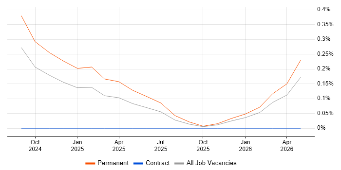 Accounts Assistant job vacancy trend in Tyne and Wear