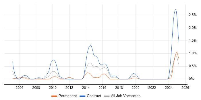 Job vacancy trend for Accounts Payable in Tyne and Wear Job vacancy trend for Accounts Payable in Tyne and Wear