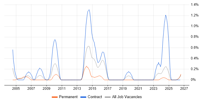 Accounts Receivable job vacancy trend in Tyne and Wear