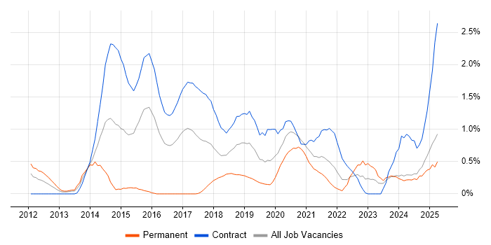 Job vacancy trend for Actionable Insight in Tyne and Wear Job vacancy trend for Actionable Insight in Tyne and Wear