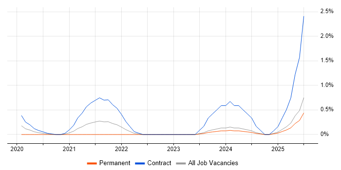 Job vacancy trend for Actionable Recommendations in Tyne and Wear Job vacancy trend for Actionable Recommendations in Tyne and Wear