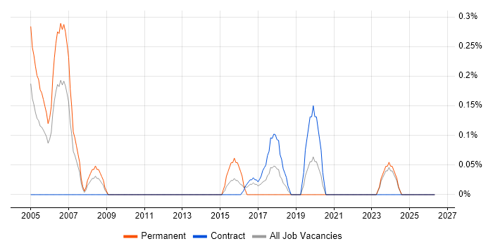 Active Directory Specialist job vacancy trend in Tyne and Wear