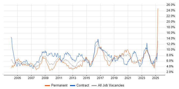 Job vacancy trend for Active Directory in Tyne and Wear Job vacancy trend for Active Directory in Tyne and Wear