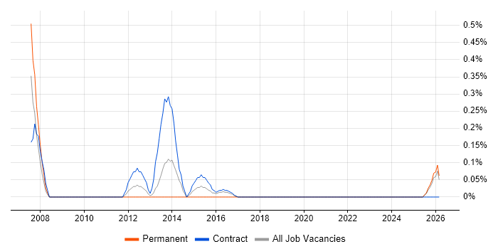 Administration Assistant job vacancy trend in Tyne and Wear