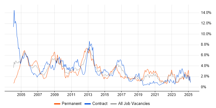 Job vacancy trend for Administrator in Tyne and Wear Job vacancy trend for Administrator in Tyne and Wear