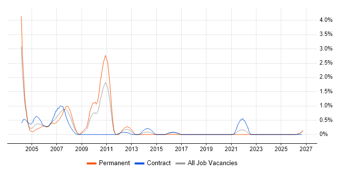 ADO job vacancy trend in Tyne and Wear