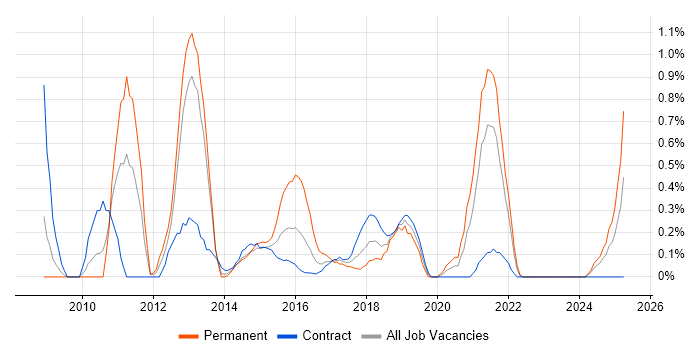 Job vacancy trend for Adobe Creative Suite in Tyne and Wear Job vacancy trend for Adobe Creative Suite in Tyne and Wear