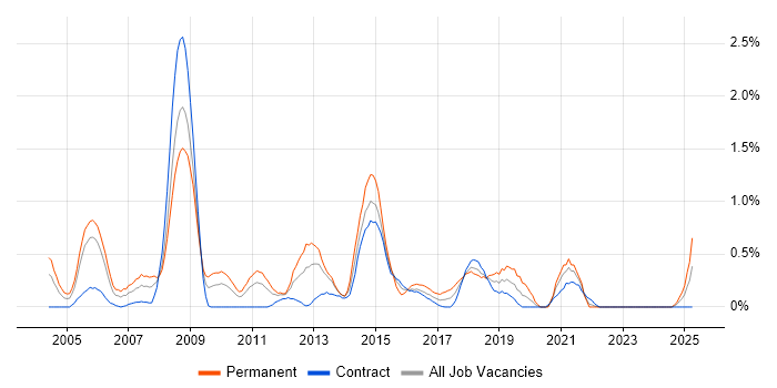 Job vacancy trend for Adobe Illustrator in Tyne and Wear Job vacancy trend for Adobe Illustrator in Tyne and Wear