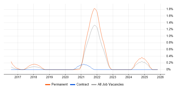 Adobe XD job vacancy trend in Tyne and Wear