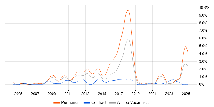 Job vacancy trend for Advertising in Tyne and Wear Job vacancy trend for Advertising in Tyne and Wear