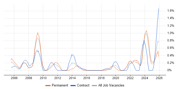 Aerospace job vacancy trend in Tyne and Wear