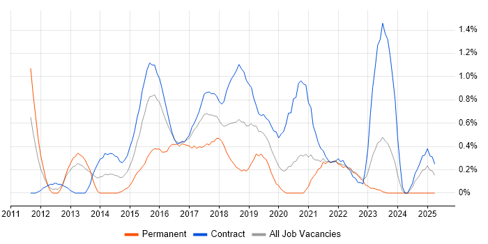 Job vacancy trend for Agile Business Analyst in Tyne and Wear Job vacancy trend for Agile Business Analyst in Tyne and Wear