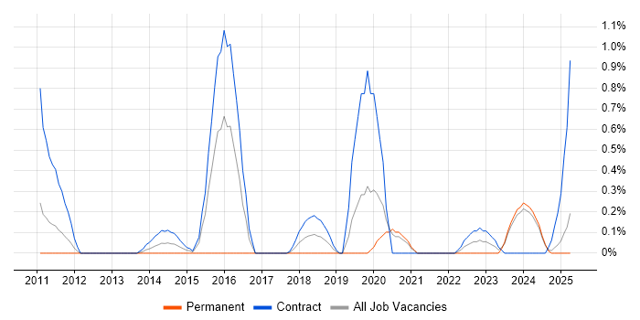 Job vacancy trend for Agile Coach in Tyne and Wear Job vacancy trend for Agile Coach in Tyne and Wear